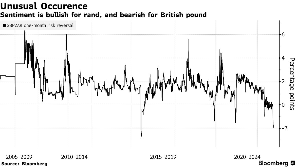 Pro Und Randi British Pound To Rand