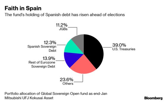 A $121 Billion Japan Fund Is Buying Spanish Bonds Despite Election Risks