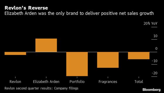 Revlon Plans to Approach Potential Bidders Next Month