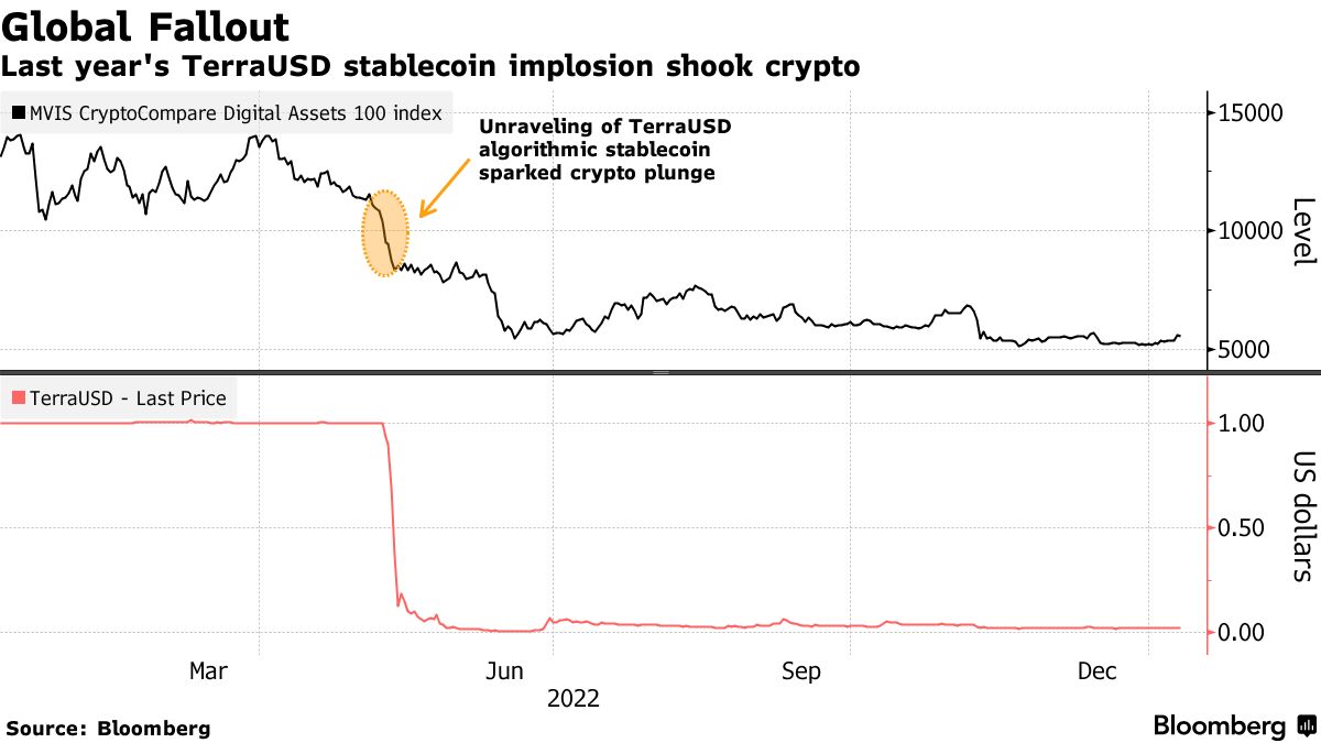 Binance Admits Past Management Issues With BUSD-Peg Stablecoin Reserves -  Bloomberg