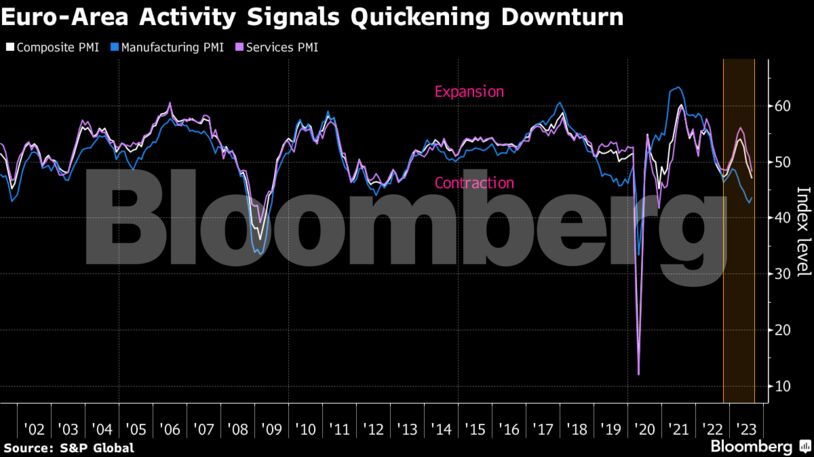 Euro-Area Activity Signals Quickening Downturn