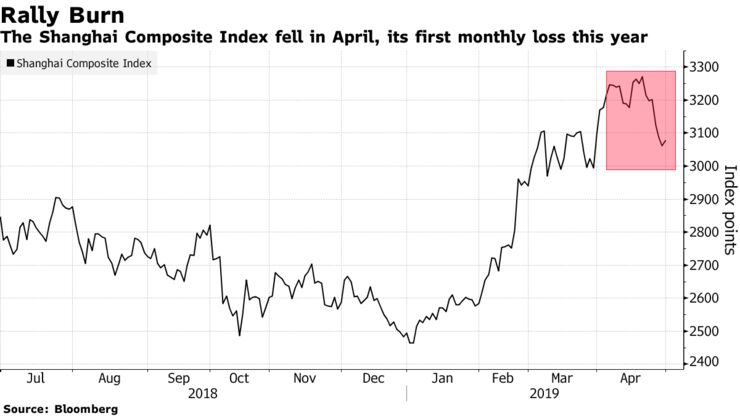 The Shanghai Composite Index fell in April, its first monthly loss this year