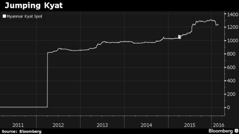 Myanmar’s currency was pegged until April 2012, when the central bank adopted a managed float. In 2015 the official rate depreciated 21 percent, making it the worst-performing Asian currency.
