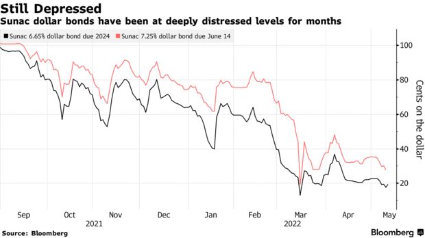 Sunac dollar bonds have been at deeply distressed levels for months
