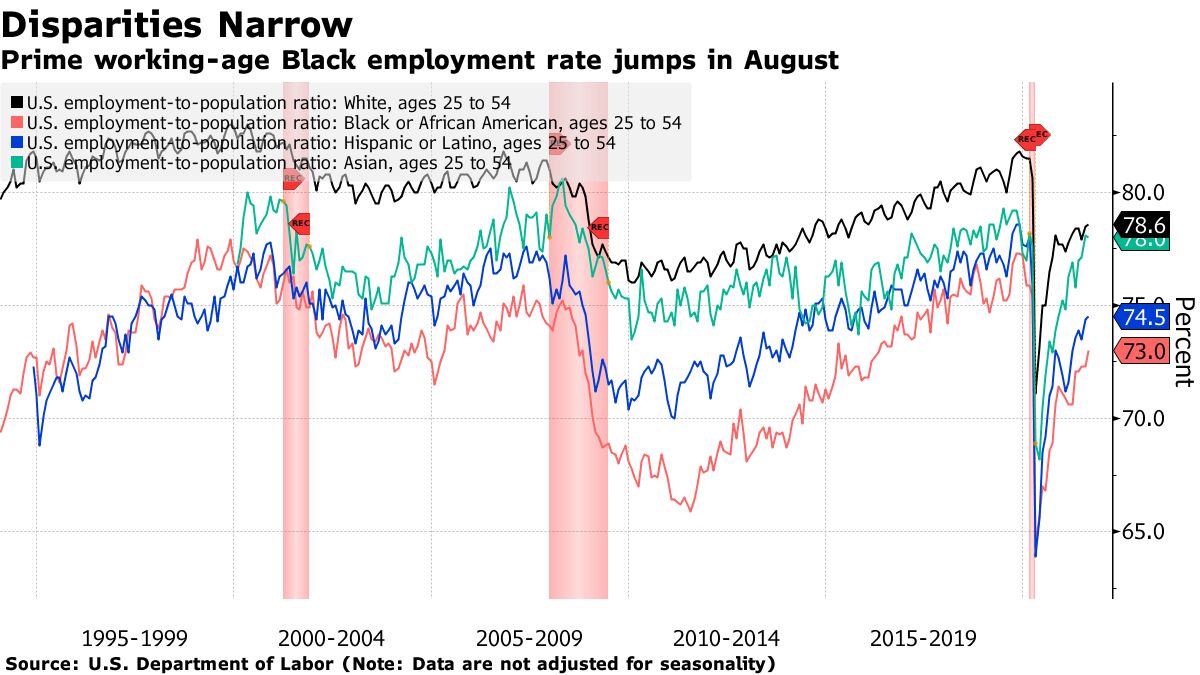 Prime working-age Black employment rate jumps in August