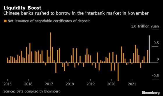 Chinese Banks Boost Short-Term Debt in Sign Lending to Pick Up