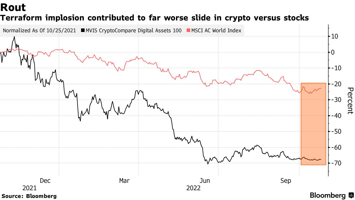 Luna's fall unnerves Korean crypto investors - The Korea Times