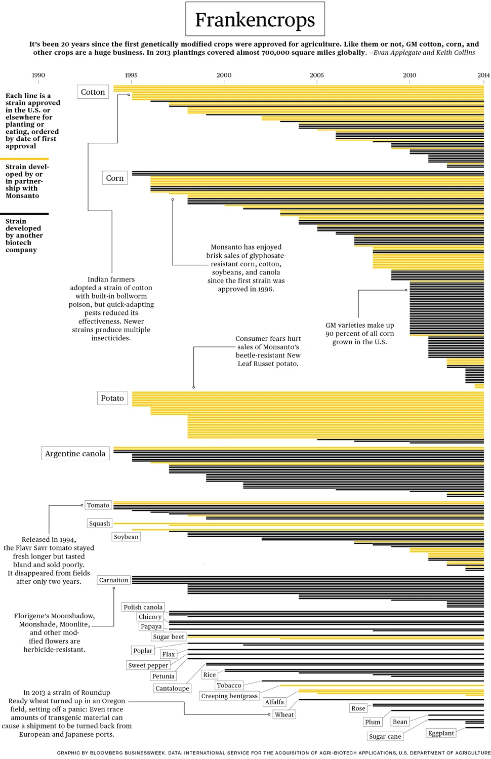 Graphic: Genetically Modified Crops, 20 Years of Development