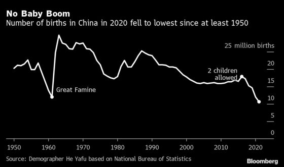 China’s Population Flatlines With Fewest Births Since 1950