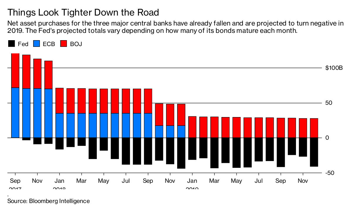After Years of Easing, Meet Quantitative Tightening QuickTake Bloomberg