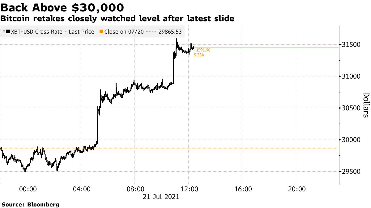 ビットコイン上昇、一時３万2000ドル回復－マスク氏の発言が支援材料 - Bloomberg