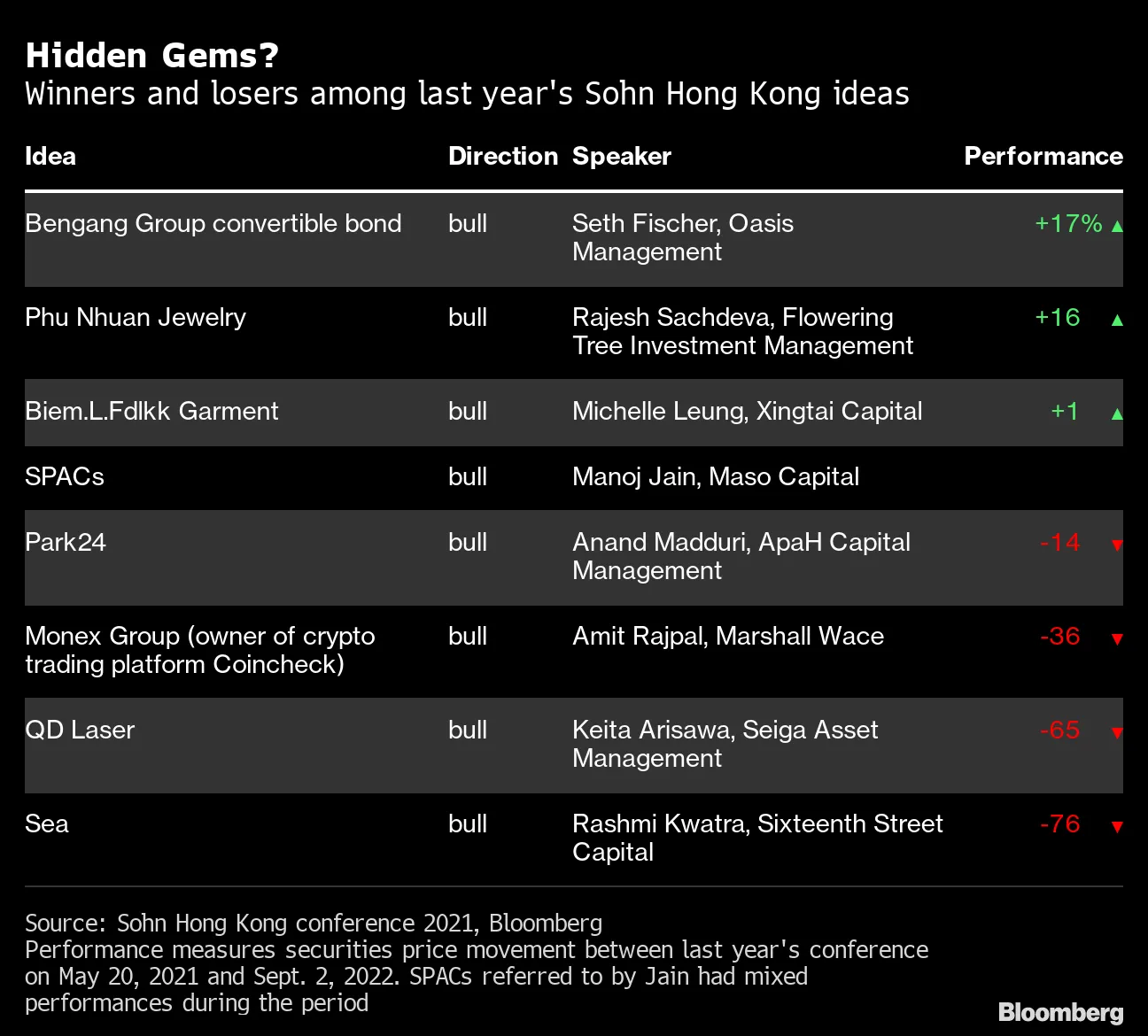 Hedge Funds Return to Sohn With 2021 Bullish Bets Mostly Ruined - Bloomberg