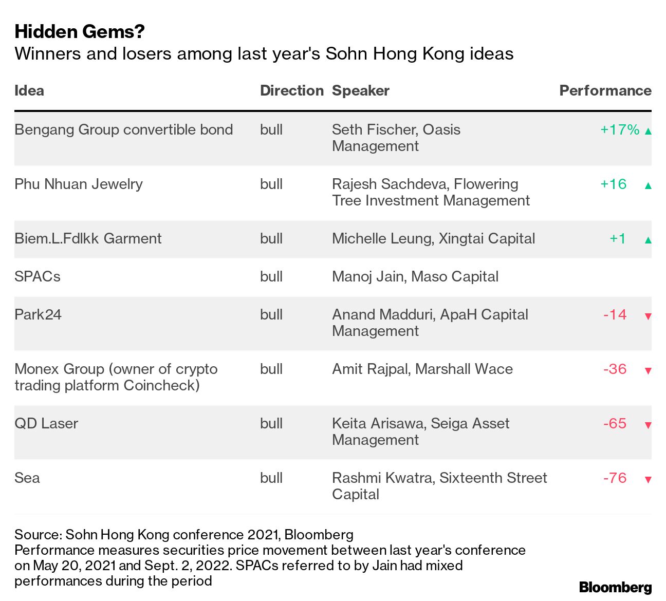 Hedge Funds Return to Sohn With 2021 Bullish Bets Mostly Ruined - Bloomberg
