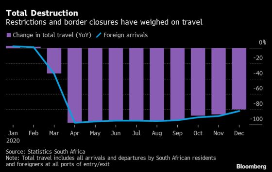 Charts Show How Virus Year Hammered South African Tourism
