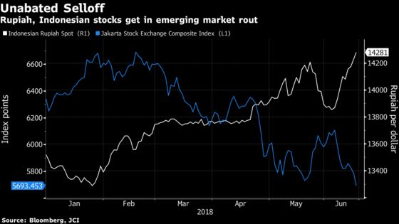 Indonesia's Market Rout Worsens Before Central Bank Meeting