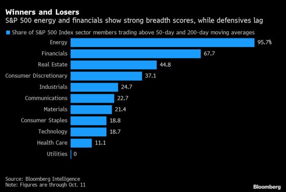 Megacap Tech Rallies as 10-Year Bond Yield Drops: Markets Wrap