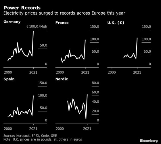 Europe’s Never Paid So Much for Power as 2021 Breaks Record