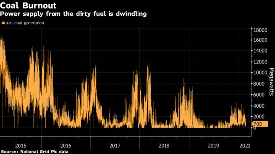 Another Utility Exits Coal as Market Slowly Kills Dirtiest Fuel