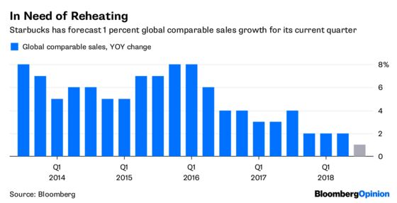 Starbucks Frappuccino Sales Tell a Troubling Tale