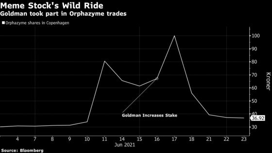 Danish Meme Stock Soars Again After Goldman Briefly Builds Stake