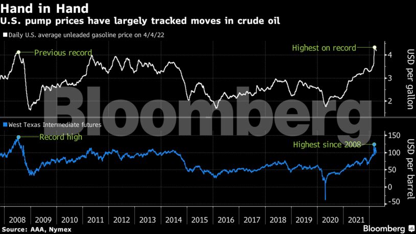 U.S. pump prices have largely tracked moves in crude oil