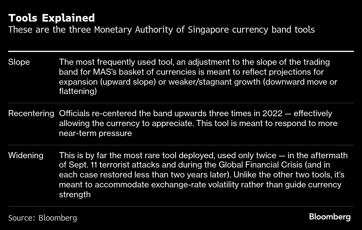 シンガポール金融政策、現状維持！米中貿易摩擦とインフレ抑制の狭間