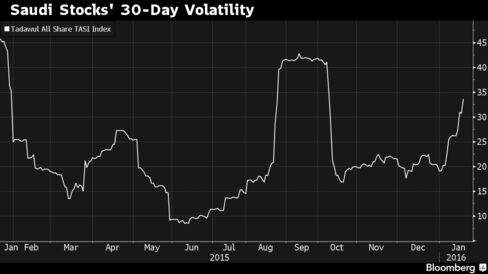 Volatility in the Tadawul All Share Index is increasing.