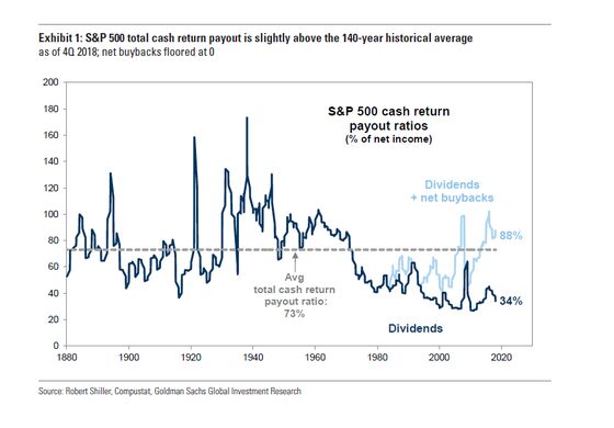 Goldman Rips Into U.S. ‘Misconceptions’ About Share Buybacks