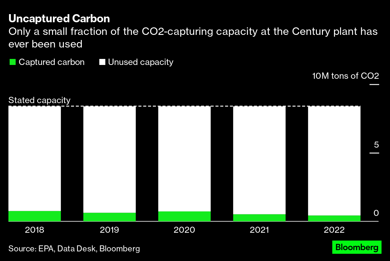 An Oil Giant Quietly Ditched the World's Biggest Carbon Capture Plant