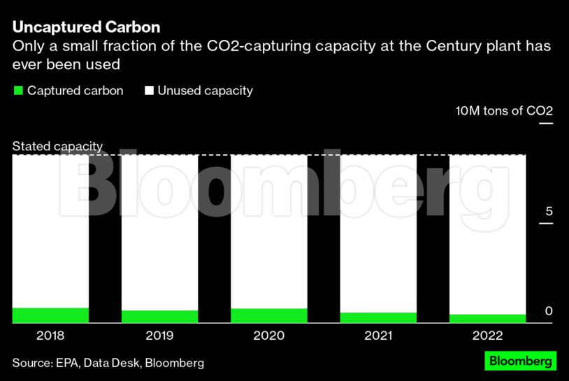 Uncaptured Carbon | Only a small fraction of the CO2-capturing capacity at the Century plant has ever been used