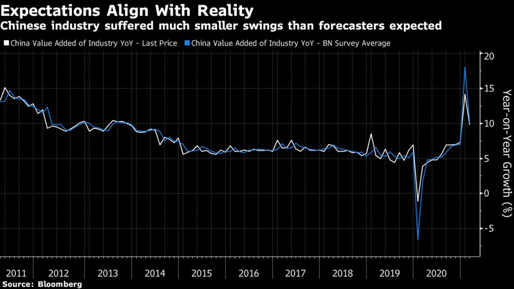 Chinese industry suffered much smaller swings than forecasters expected