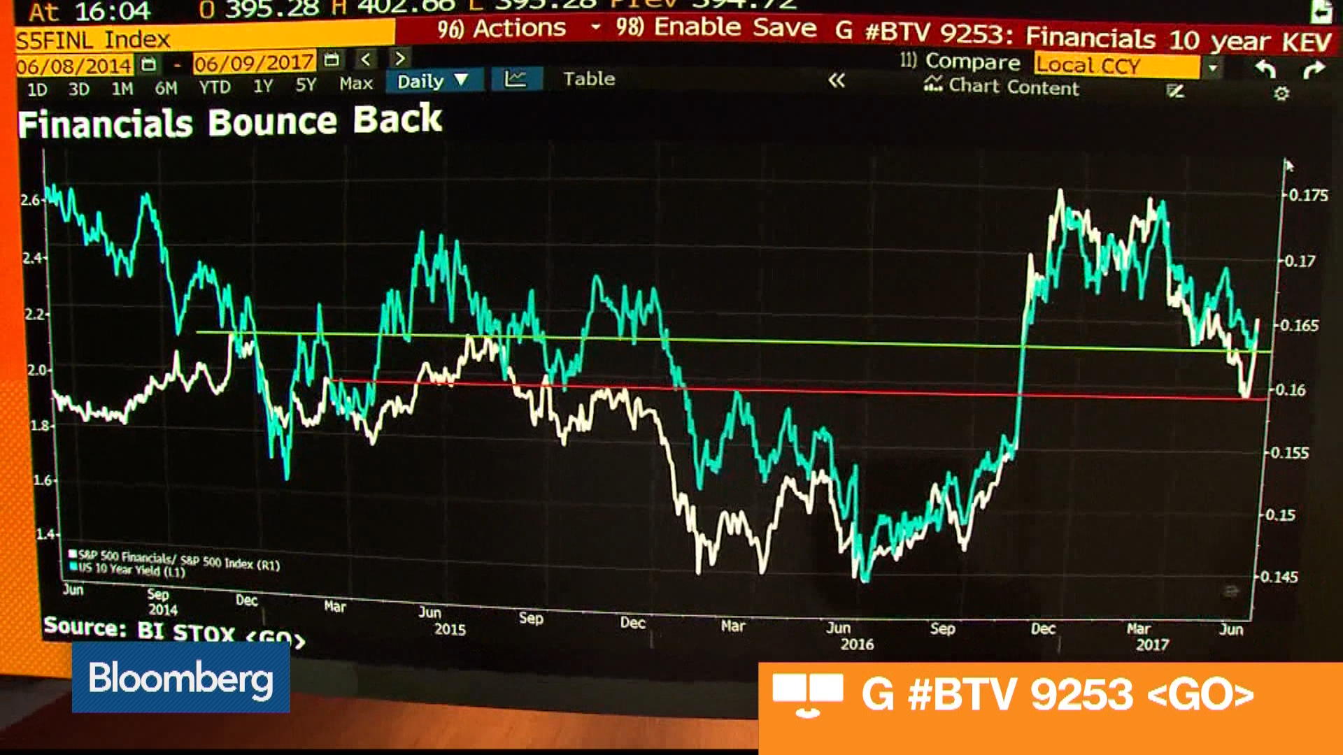 Two MustSee Charts About Financial and Tech Stocks Bloomberg