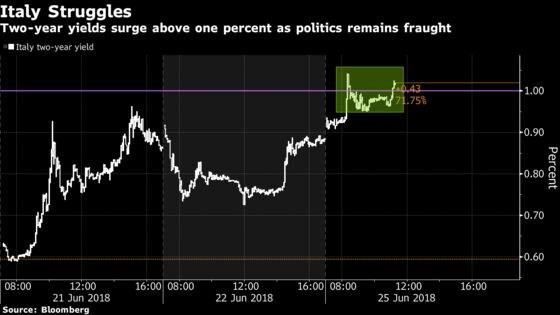 Italian Bonds Slide as League's Post-Vote Support Solidifies