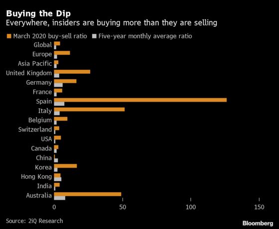 Corporate Insiders Send Most Bullish Stock Signal Since ‘99