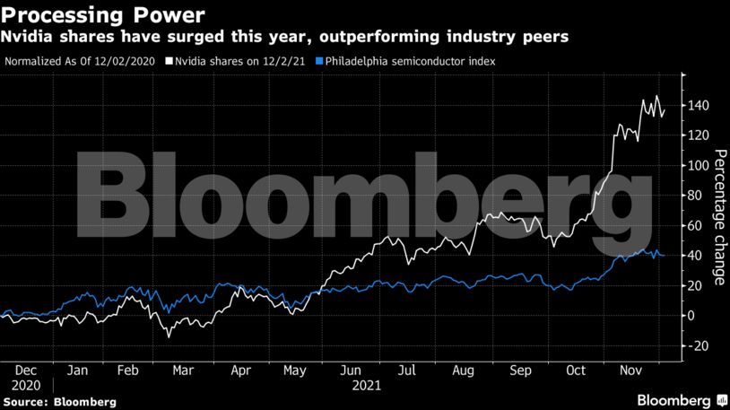 Nvidia shares have surged this year, outperforming industry peers