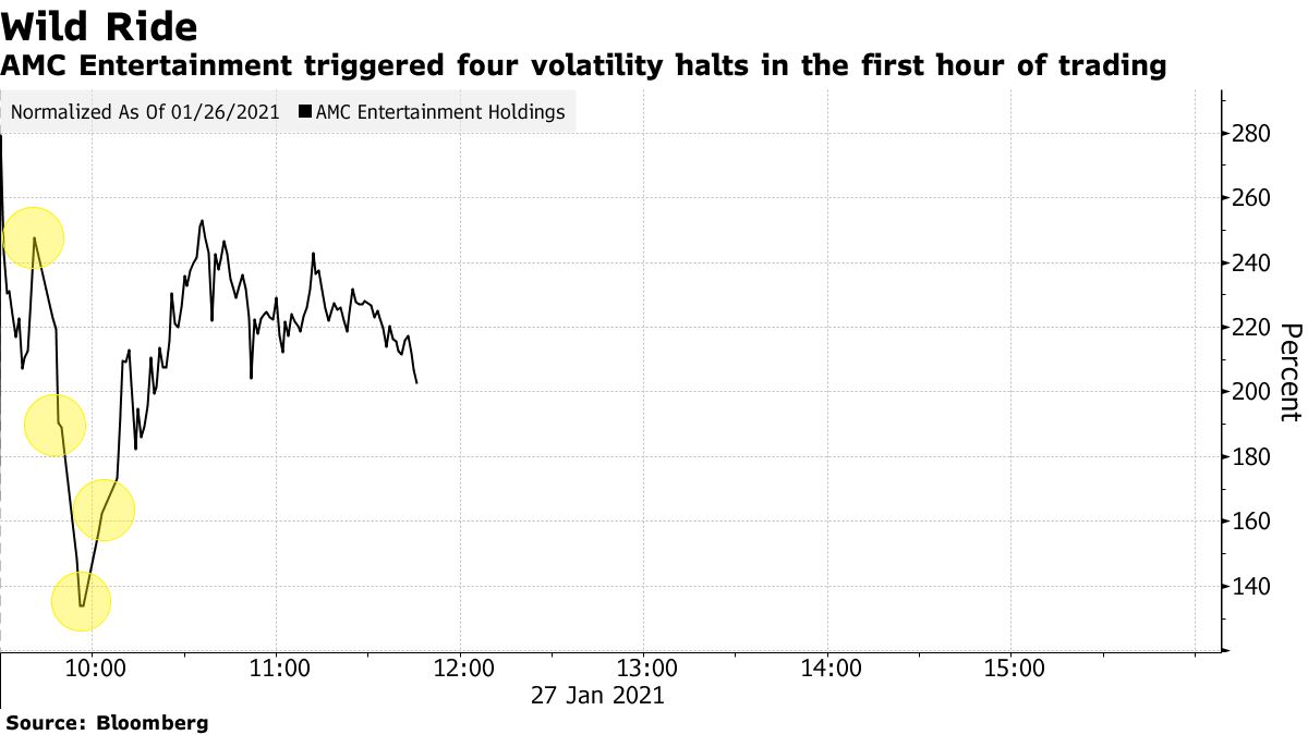 Reddit-Fueled Traders Trigger Volatility Halts Across Market