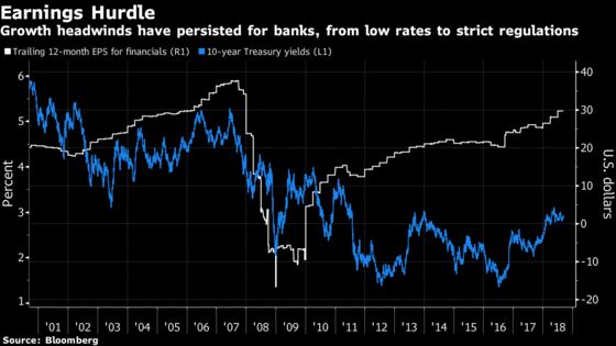 A Decade After Lehman Collapse, Investors Still Shun Bank Stocks