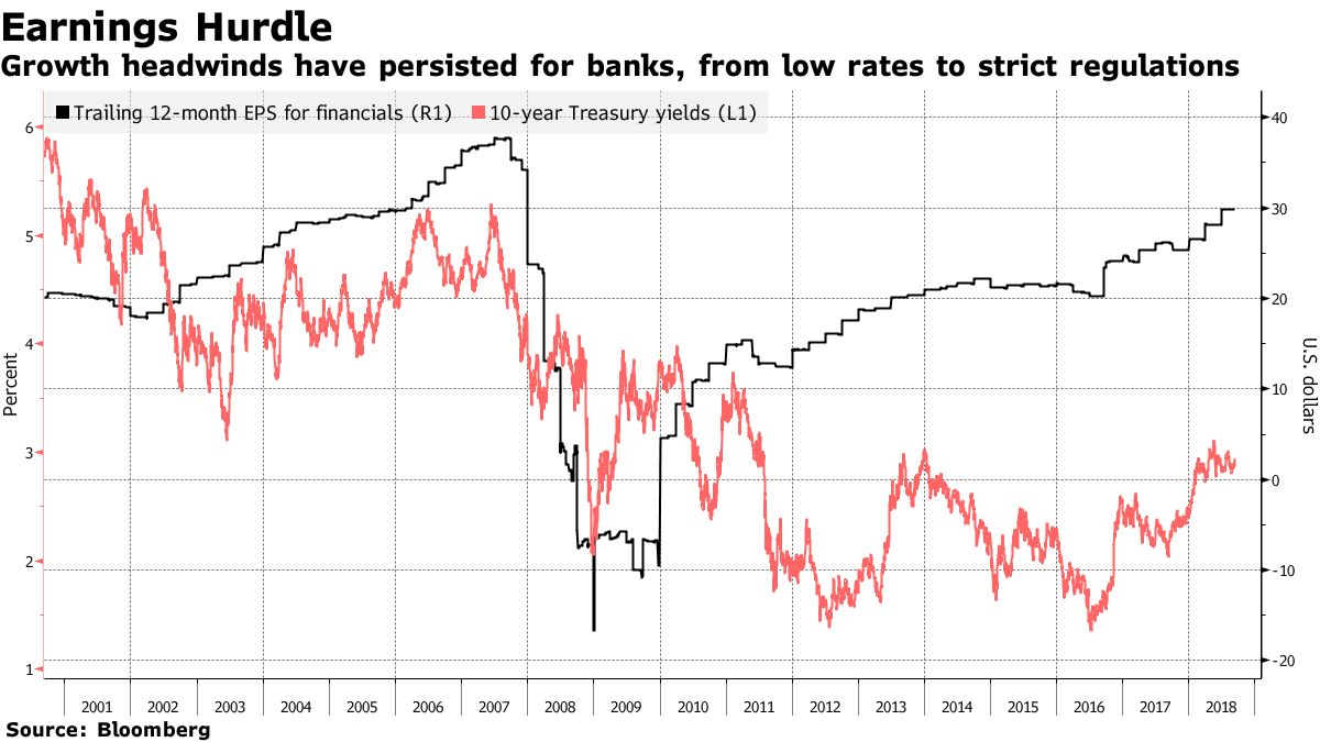 リーマン・ショックから10年、銀行にとって「失われた10年」か - Bloomberg