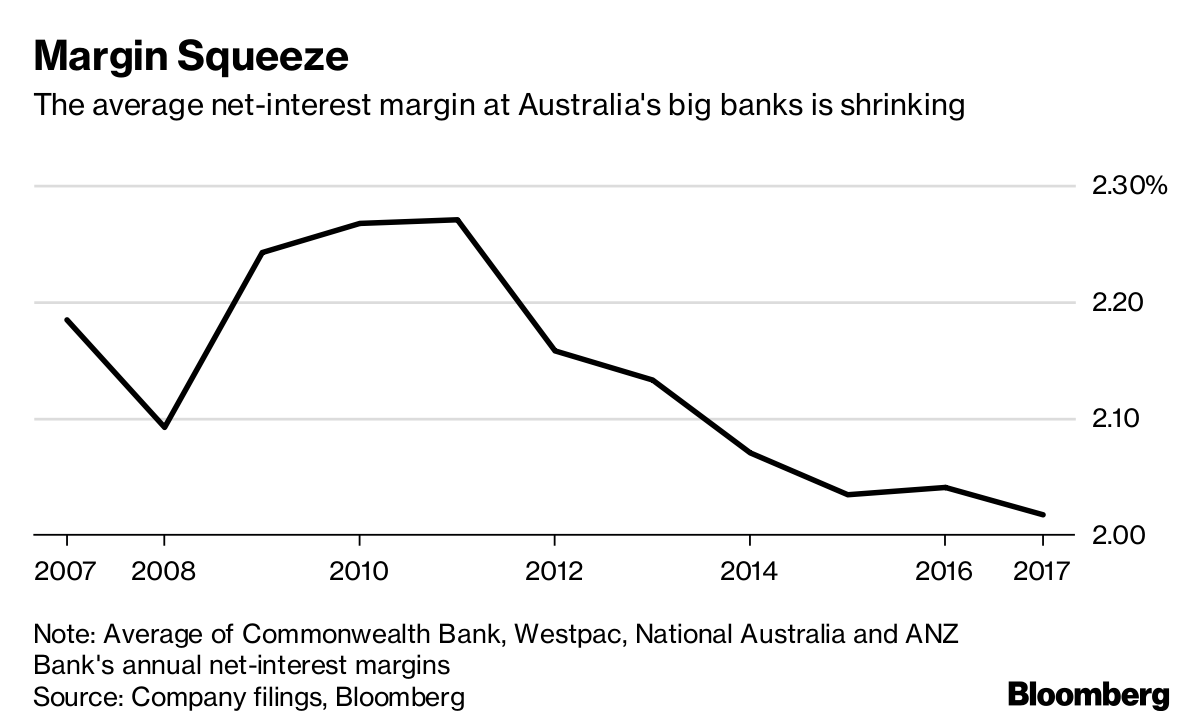 Westpac First Big Australian Lender To Raise Mortgage Rates   Bloomberg