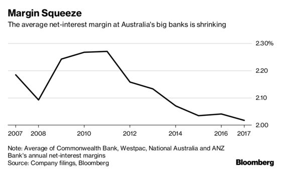 Westpac First Big Australian Lender to Raise Mortgage Rates