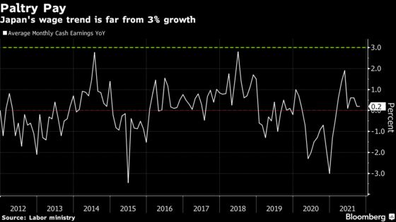 Only 18% of Japan’s Firms Planning 3% Pay Hikes in Nikkei Survey