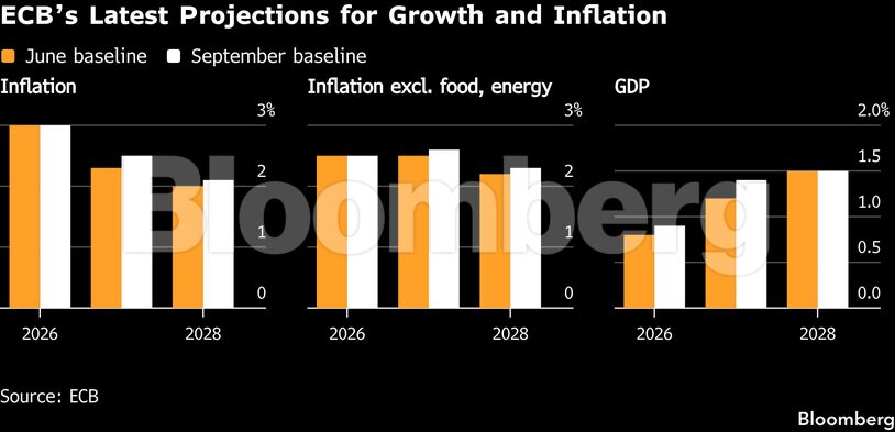 ECB’s Latest Projections for Growth and Inflation |