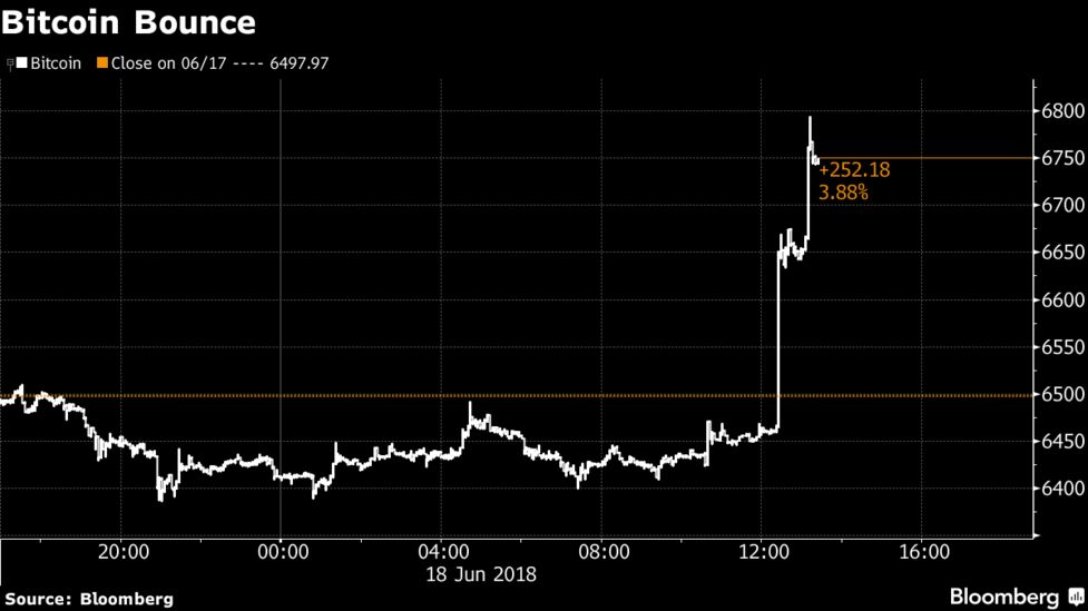 Cryptocurrencies Rally As Downtrodden Investors Get Some Relief - 