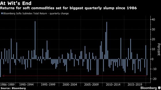 Returns for Soft Commodities Haven’t Been This Bad Since 1986