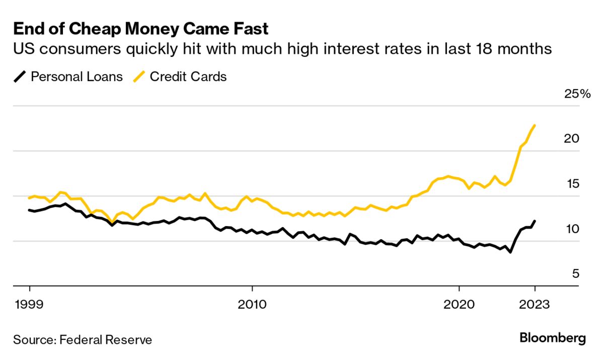 Interest Rate Signals From Fed, Treasury Reinforce that Cheap Money Era ...