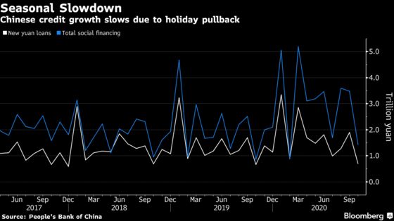 China Credit Growth Slows on Holidays, Drop in Bond Sales