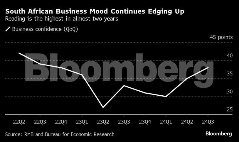 South African Business Mood Continues Edging Up | Reading is the highest in almost two years
