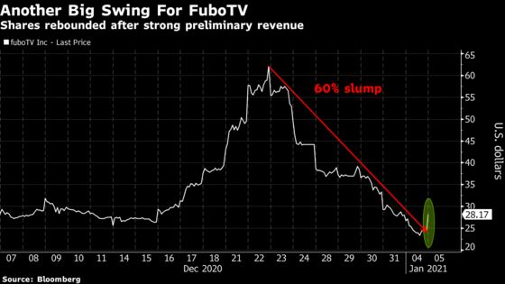 FuboTV Ends Stock Rout After Preliminary Revenue Tops Consensus