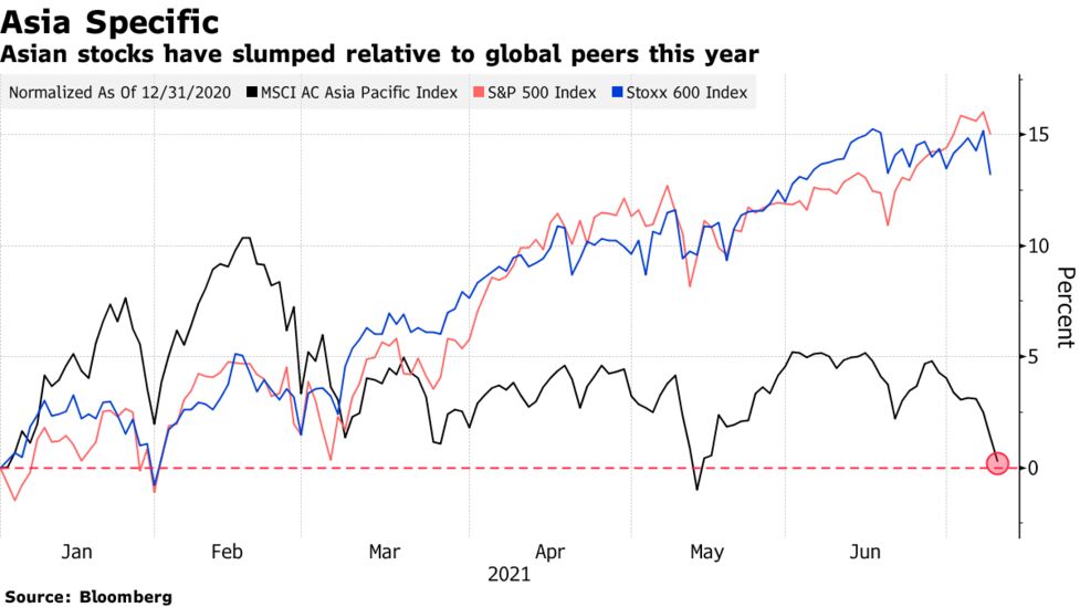 Asia At Epicenter Of Market Fears As China Easing Stokes Concern Bloomberg