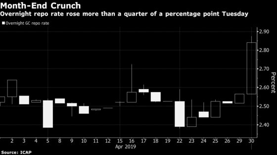 U.S. Funding Rates Keep on Rising, Fueling Talk of a Fed Tweak